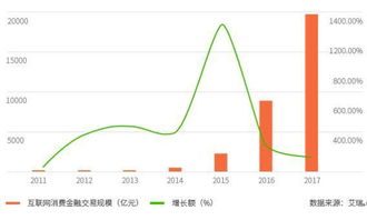 2016年中國互聯(lián)網(wǎng)消費(fèi)金融營銷發(fā)展與電子商務(wù)平臺開發(fā)運(yùn)營分析