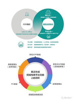 打造始興智慧城市——【始興生活網(wǎng)】電子商務(wù)平臺(tái)開發(fā)及運(yùn)營(yíng)
