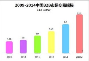 構建數字城堡 帝國時代背景下的B2B電子商務平臺開發與運營策略